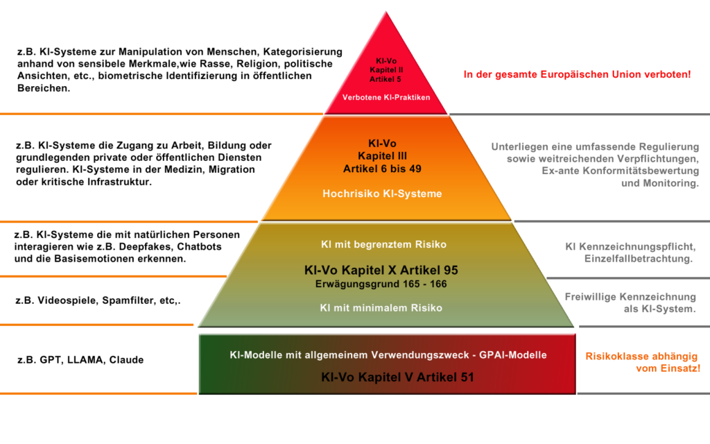 KI-Verordnung - Einteilung der Risikoklassen