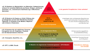 KI-Verordnung - Einteilung der Risikoklassen